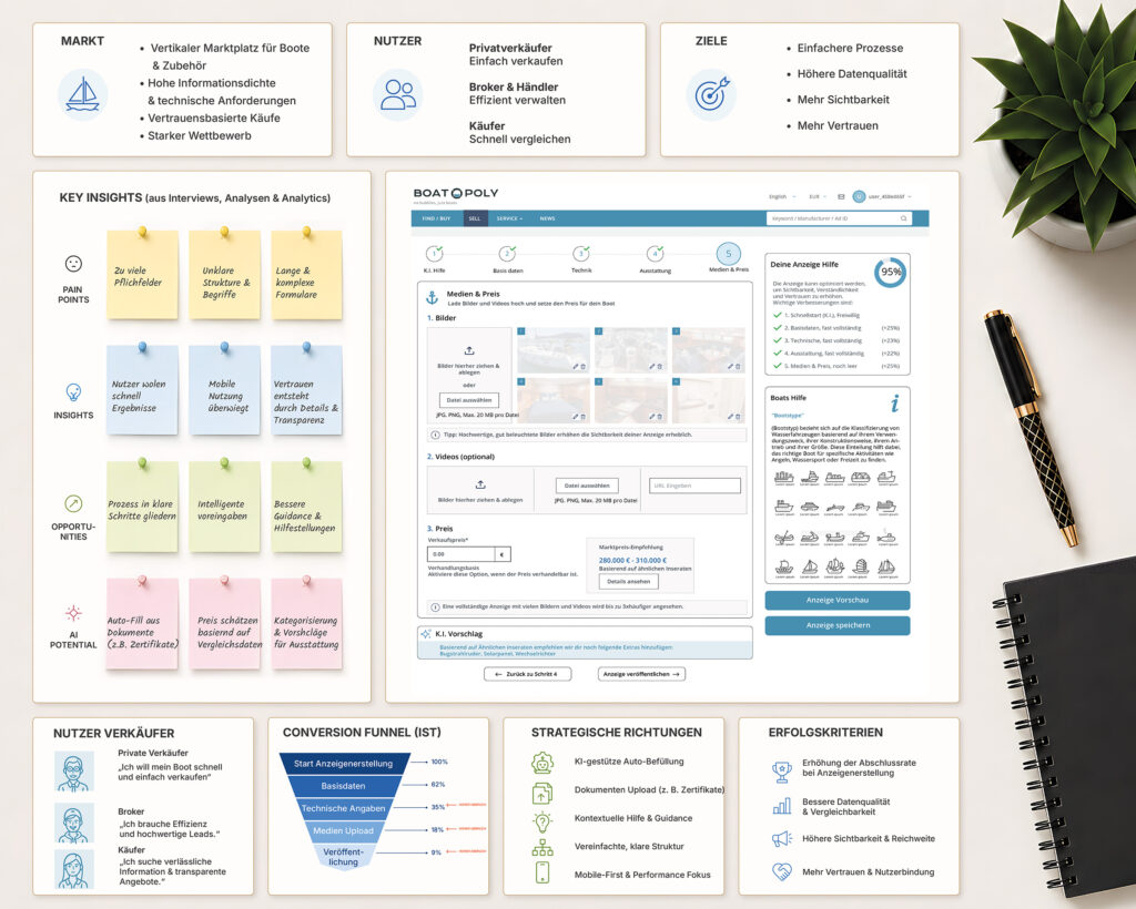 Boatopoly UX Research, Nutzeranalyse und Produktstrategie